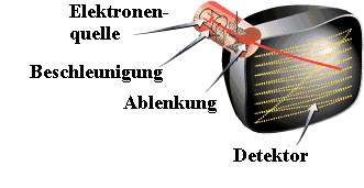 Die Fernsehbildrhre als Elektronen-LINAC