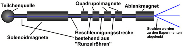 Prinzipskizze eines Elektronen-Linearbeschleunigers