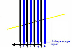 Zwischen gespannten Drähten springt ein Hochspannungsfunke über.
