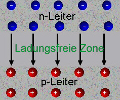 Die ladungstrgerfreie Zone wird durch Anlegen einer Spannung in Sperrrichtung vergrert