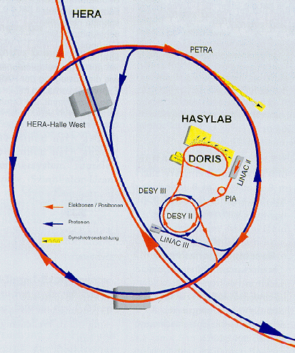 Verkleinerte bersichtsskizze alle mit allen Vorbeschleunigern des HERA-Rings, Zum Laden in voller Gre Button drcken