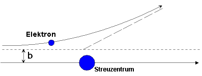 bei welchem Abstand b wird das Elektron gerade noch gestreut?