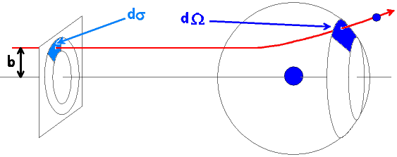 Teilchen fliegt durch Flchenelement d-Sigma in Raumwinkelelement d-Omega