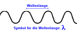 Abstand zweier benachbarter identischer Stellen einer Welle