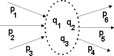 Feynman-Diagramm eines beliebigen Prozesses ohne innere Linien