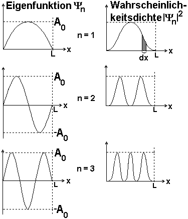 Vergleich von Eigenfunktion und Wahrscheinlichkeitsdichte