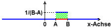 der Inhalt der grnen Flche ist '= 1'