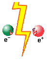 kommen sich Elektron und Positron zu nahe, vernichten sie sich