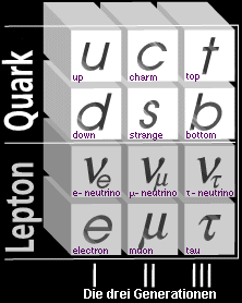 bersicht ber die Teilchen der drei Generationen