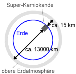 atmosphärische Neutrinos von unten und von oben