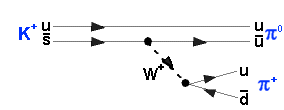 Feynman-Diagramm des Kaon-Zerfalls