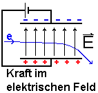 Kraft im elektrischen Feld auf elektrisch geladenes Teilchen